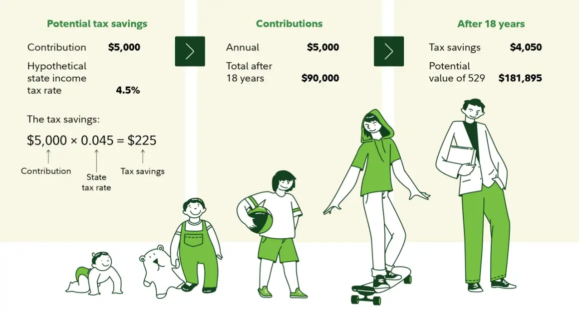 Illustrates how a $5,000 annual contribution to a 529 plan can grow to $181,895 in 18 years, highlighting potential tax savings.