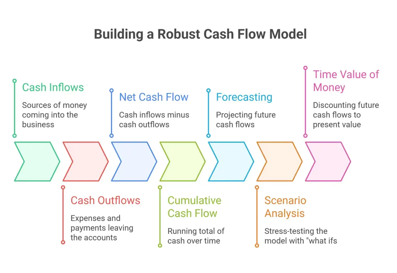 Diagram shows building a cash flow model: inflows, outflows, net flow, forecasting, cumulative flow, scenario analysis, and time value of money, key for fixed income investment strategies.