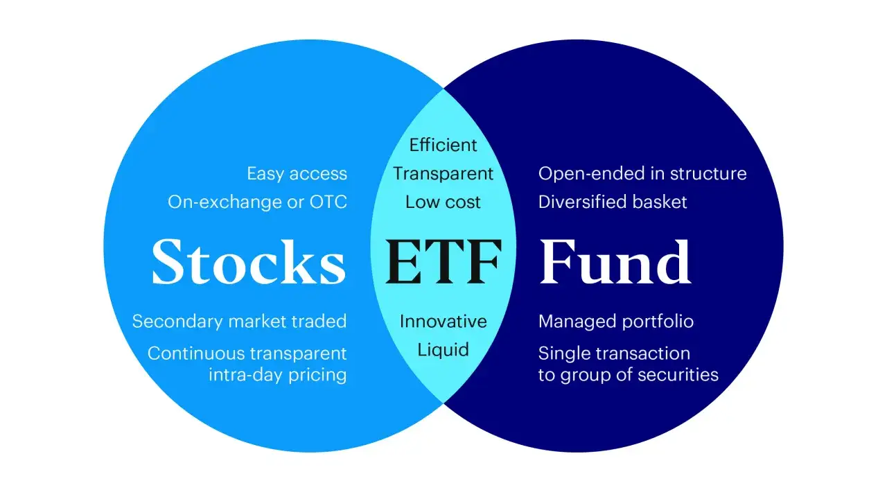 Venn diagram comparing Stocks, ETF, and Fund. ETFs offer efficient, transparent, and low cost investing.