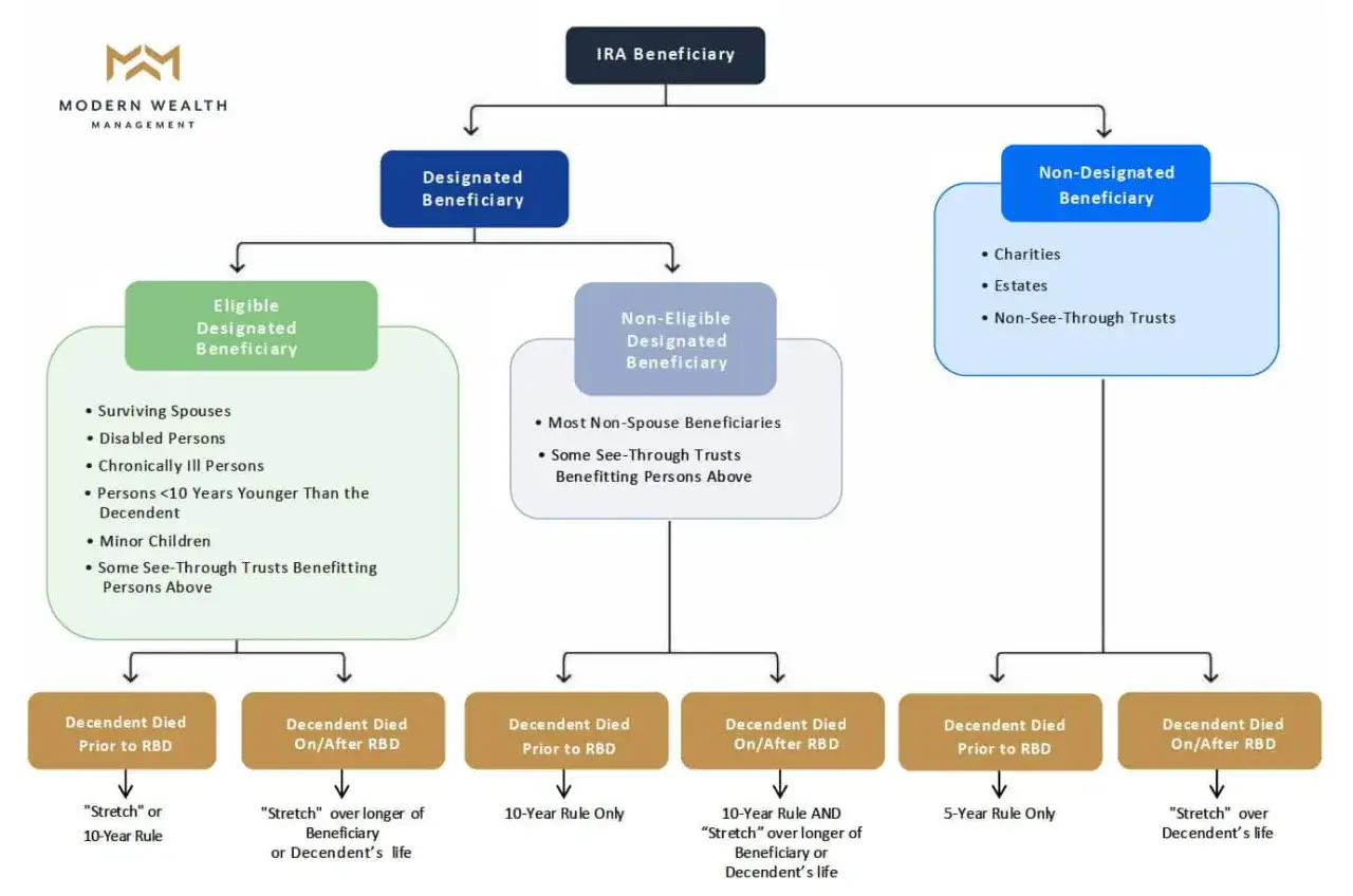 Flowchart detailing IRA beneficiary types and rules for inheriting an IRA, distinguishing between eligible, non-eligible, and non-designated beneficiaries.
