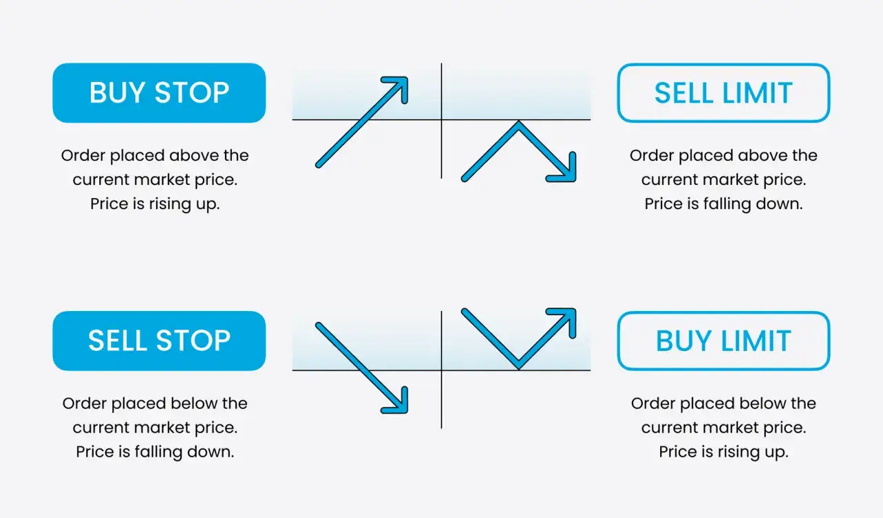 Diagram illustrating four trading orders: Buy Stop, Sell Limit, Sell Stop, and Buy Limit, with arrows showing price movements.