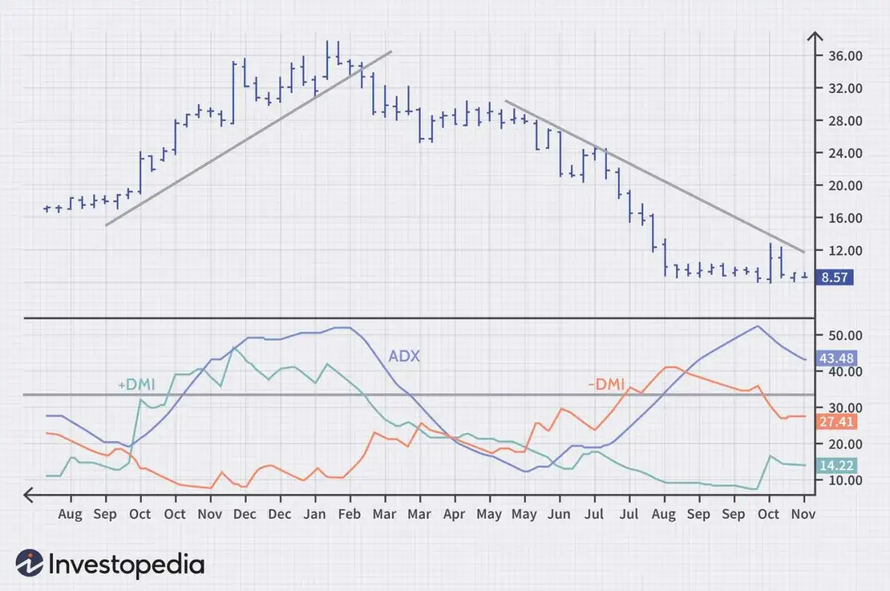 Stock chart showing price action and the ADX indicator, with +DMI and -DMI lines indicating trend strength and direction.