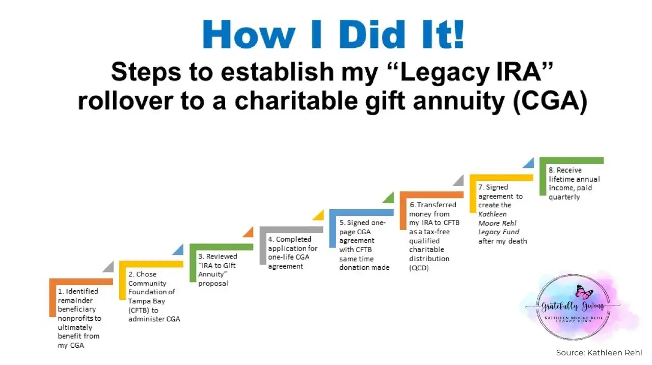 Steps to establish a