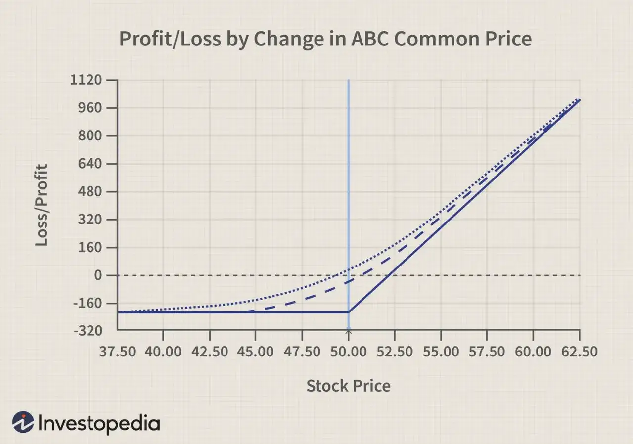 Profit/loss graph for a call spread strategy, showing potential outcomes based on ABC common stock price changes.