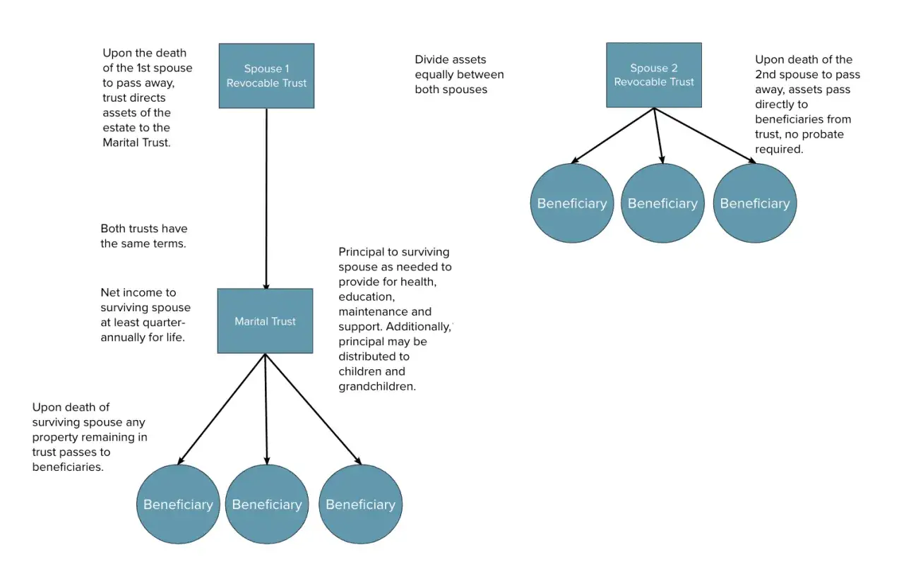 Diagram illustrating how trusts and estates are managed, showing assets flowing from Spouses' Revocable Trusts to a Marital Trust, then to beneficiaries.