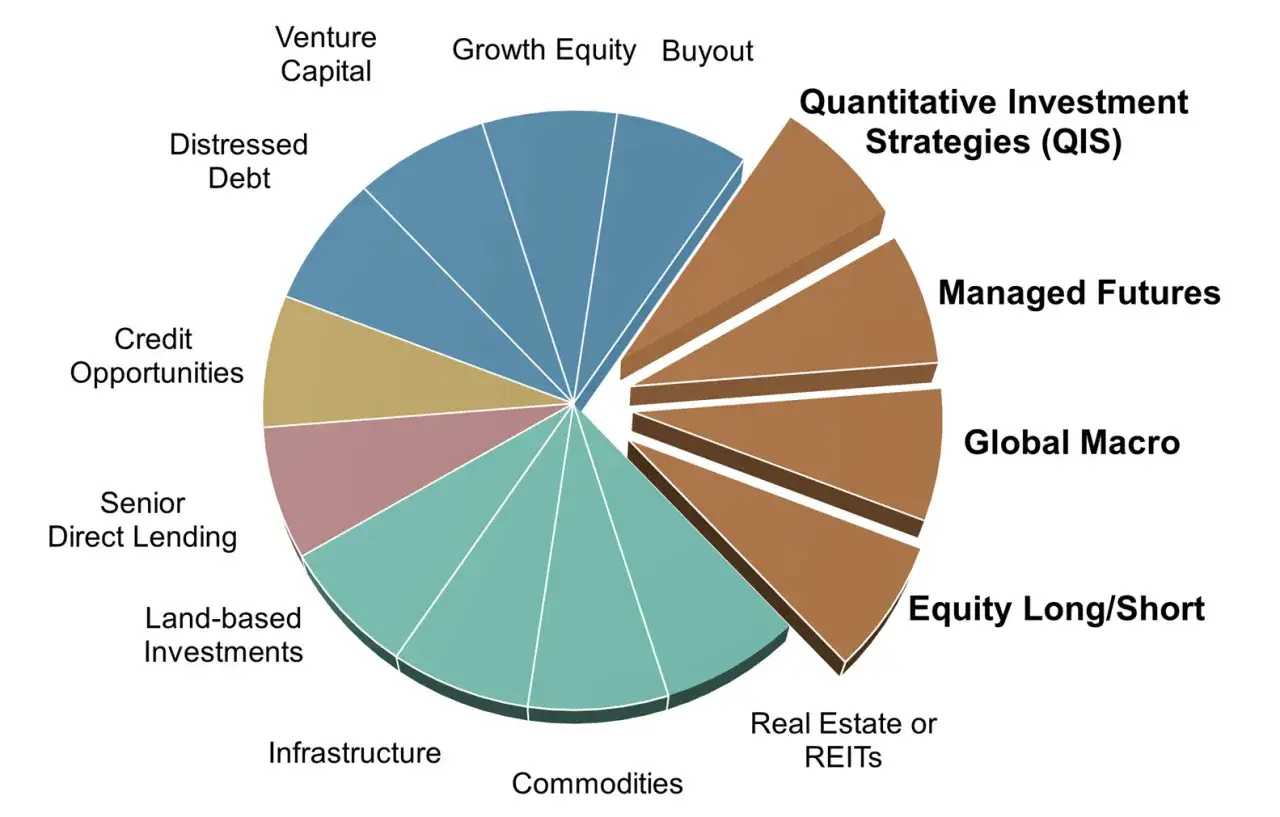 Tikehau Capital's diverse investment strategies are visualized in a pie chart, showing categories like Venture Capital, QIS, and Real Estate.
