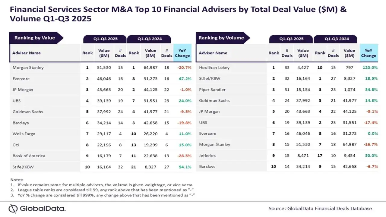 Morgan Stanley leads in financial services M&A by value in Q1-Q3 2025, with significant deal volume.