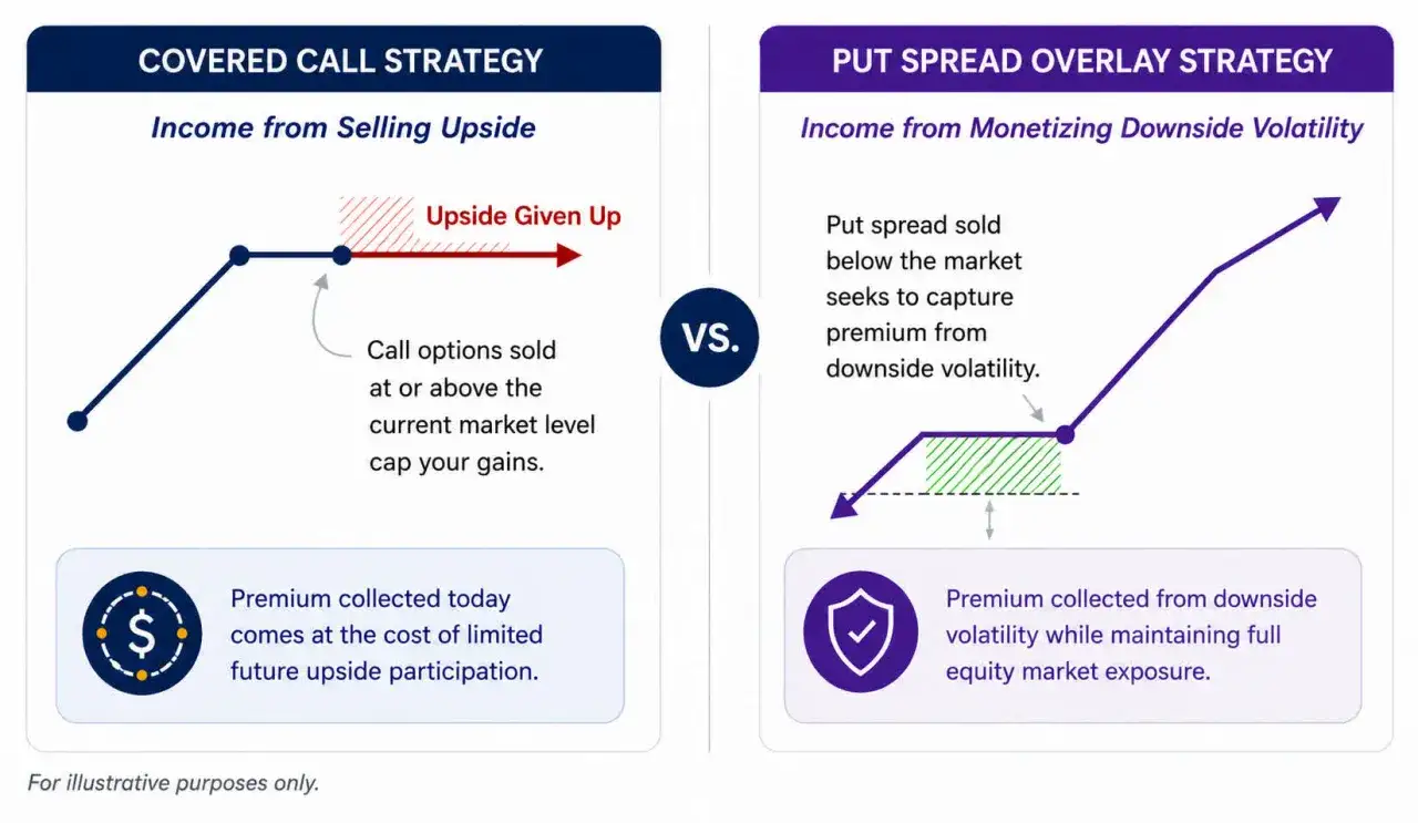 Covered call strategy diagram shows capped gains from selling upside, while put spread strategy captures premium from downside volatility.