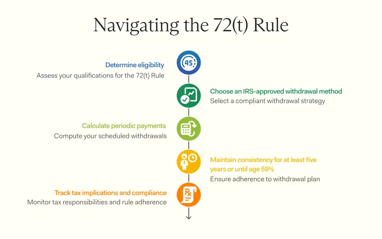 Flowchart outlining steps to navigate the 72(t) Rule: determine eligibility, choose a method, calculate payments, maintain consistency, and track compliance.