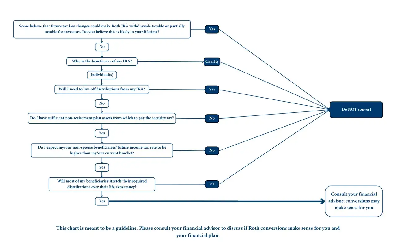 Flowchart guiding decisions on whether to convert an IRA, considering tax law changes, beneficiaries, and financial needs. It helps determine what is a Roth conversion and if it's right for you.
