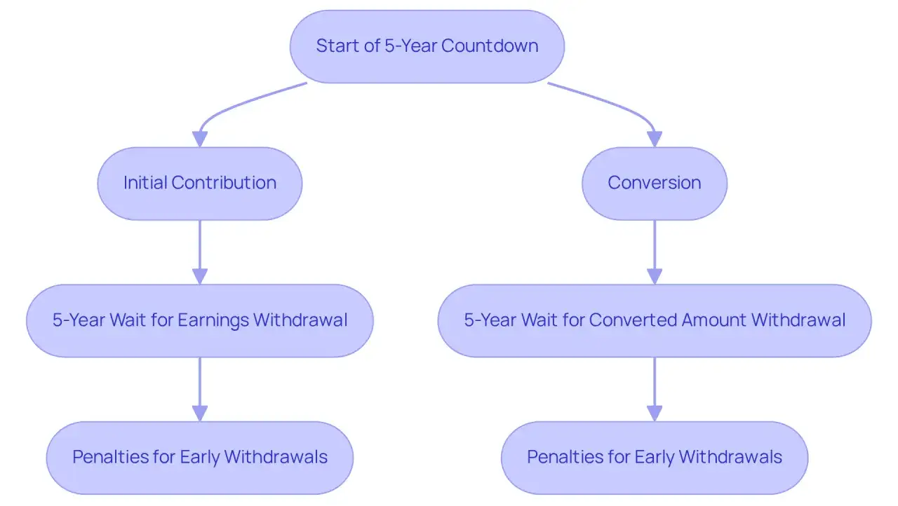 Flowchart illustrating the Roth IRA 5-year rule for initial contributions and conversions, detailing wait periods for withdrawals and potential penalties.