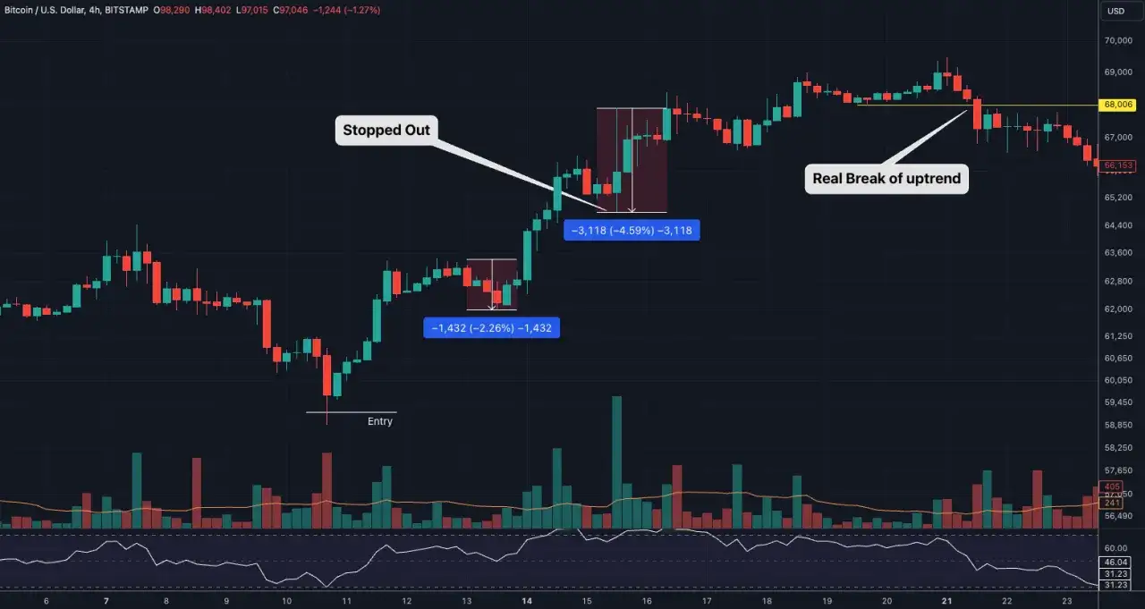 Bitcoin chart showing a trade where a trailing stop loss was triggered, resulting in a loss after the uptrend broke.