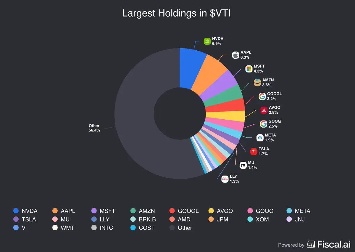 Pie chart showing largest holdings in $VTI, with NVDA at 6.9% and