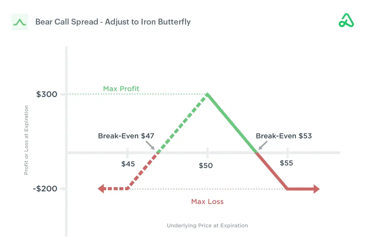 A profit/loss graph for a bear call spread, showing break-even points at $47 and $53, max profit at $300, and max loss at -$200.