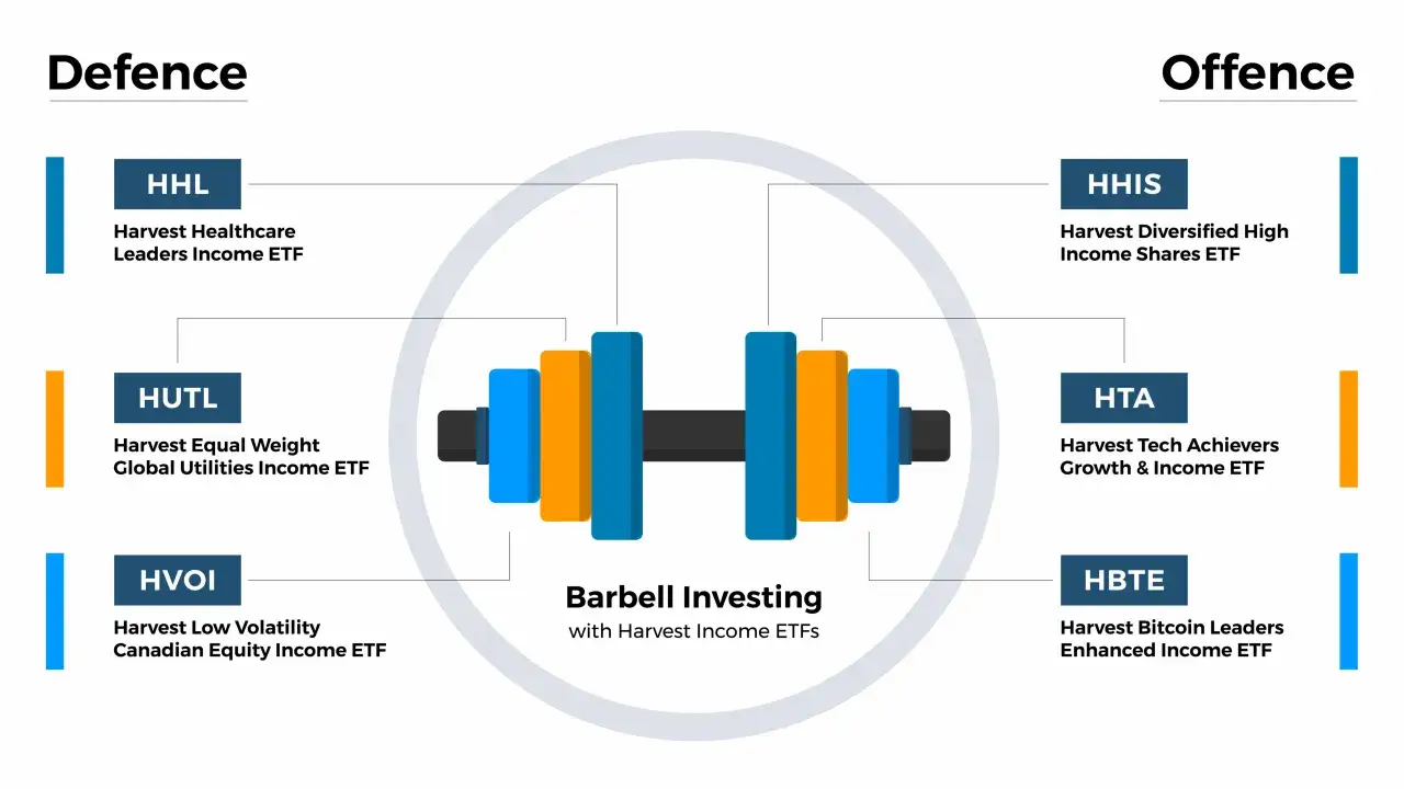Barbell Investing graphic shows Harvest Income ETFs, including covered call ETFs like HHL and HBTE, for Defence and Offence strategies.