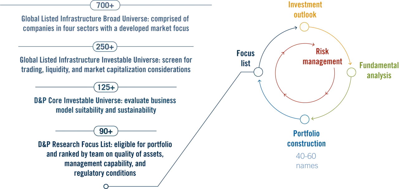 A diagram illustrating the process for selecting infrastructure funds, from a broad universe of 700+ companies down to a focus list of 90+.
