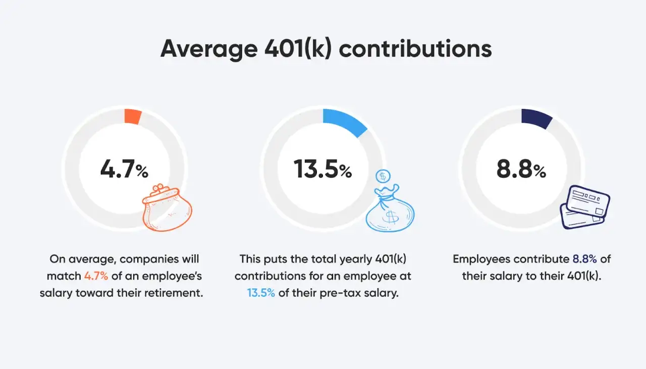 Average 401(k) contributions: Companies match 4.7%, employees contribute 8.8%, totaling 13.5% of pre-tax salary for retirement.
