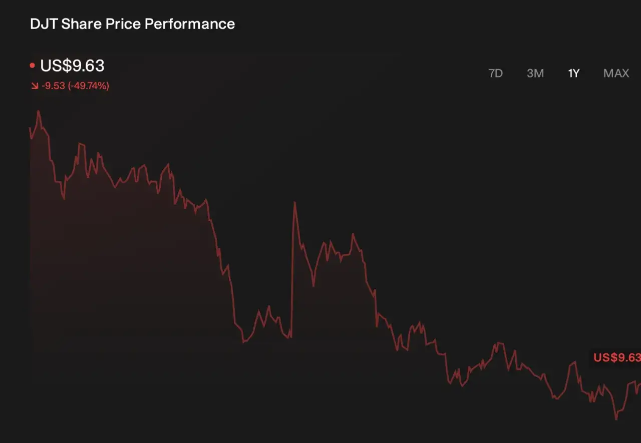 DJT share price performance shows a steep decline, with the stock currently at US$9.63, down 49.74%.