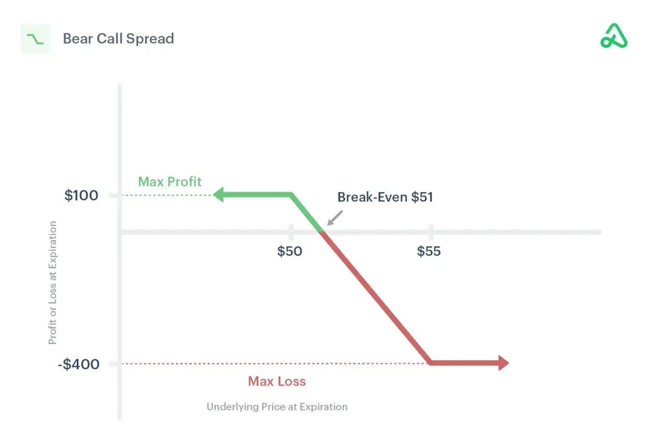 Bear Call Spread profit/loss graph. Max profit at $100, max loss at -$400. Break-even at $51. This strategy is a type of credit spread.