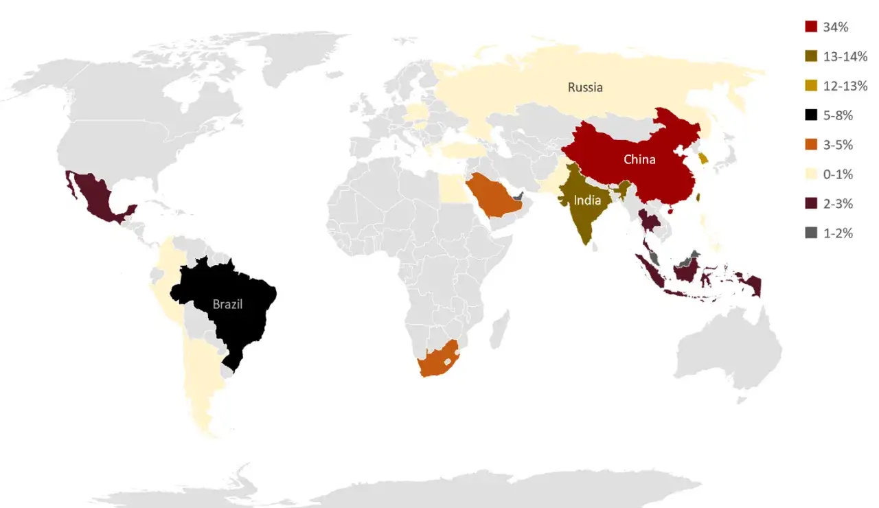 World map showing country percentages, with China at 34% and Brazil at 5-8%. This data could inform a vss etf strategy.