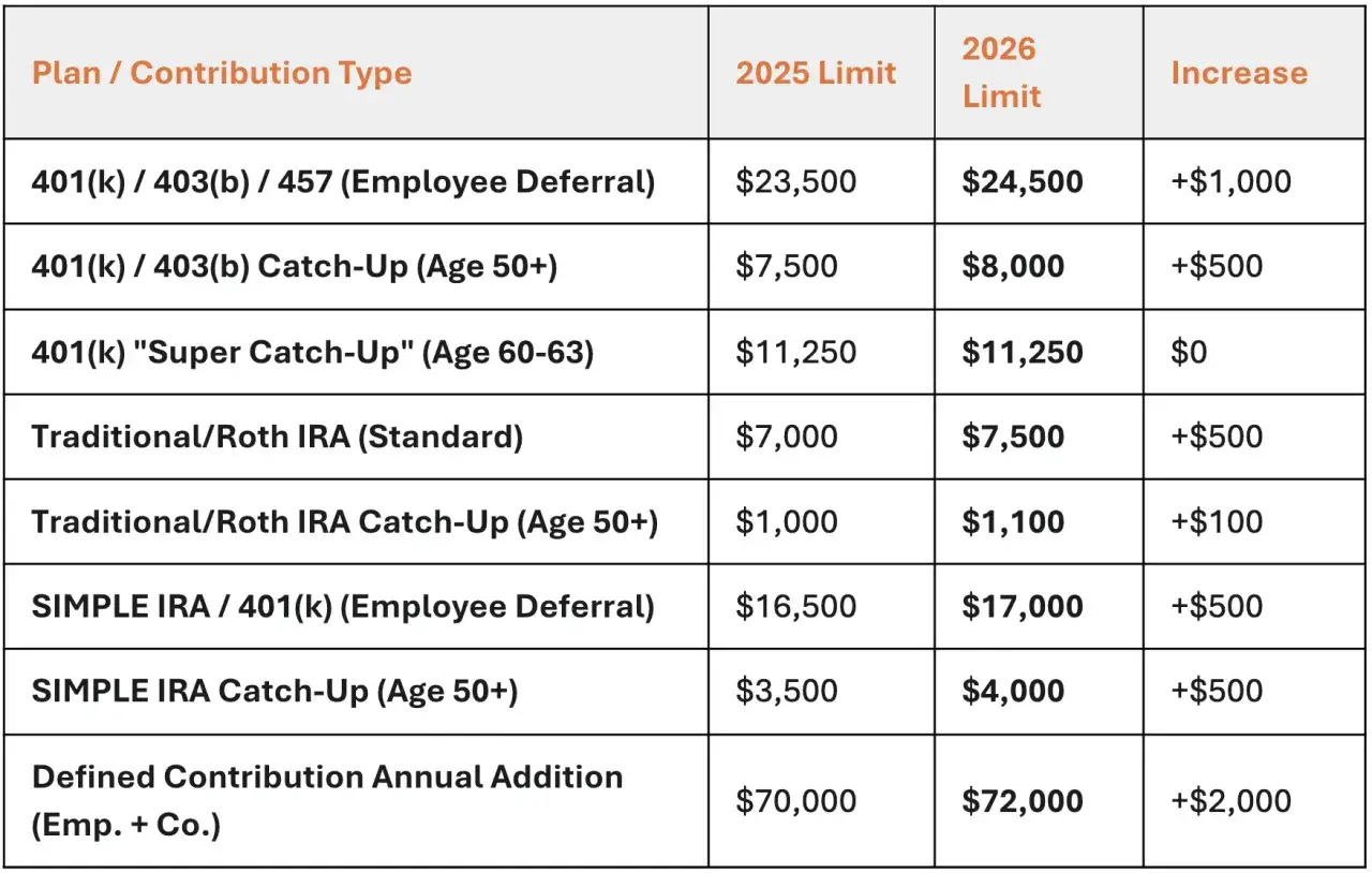 Table shows 2025 and 2026 limits for various retirement plans, including solo 401k contribution limits 2026.