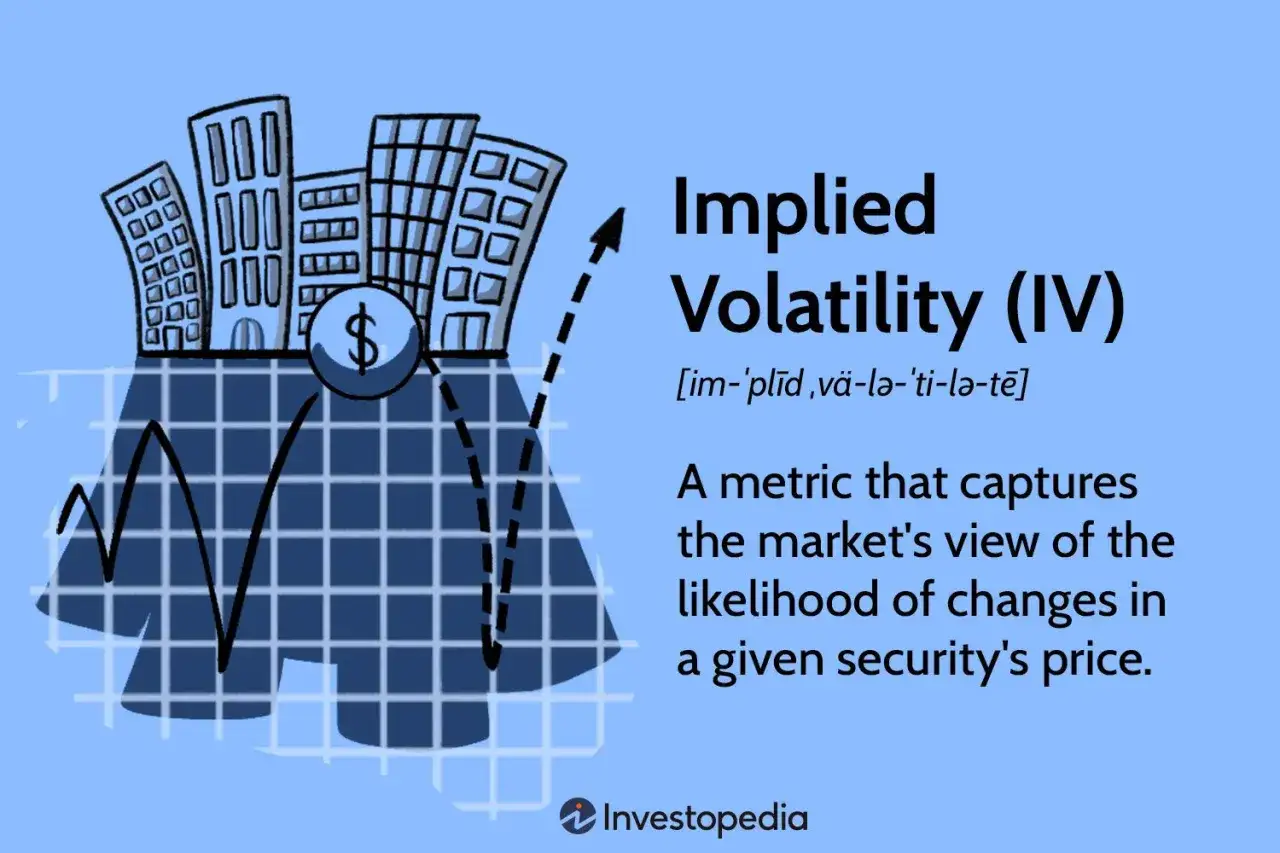 Implied volatility (IV) is a metric showing the market's view of future price changes for a security, illustrated with buildings and a graph.