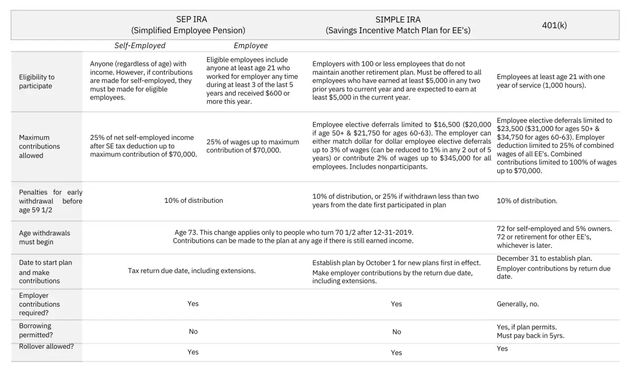 Comparison of retirement plans: SEP IRA, SIMPLE IRA, and 401(k). Details eligibility, contribution limits, penalties, and withdrawal ages for these non-qualified deferred compensation plans.