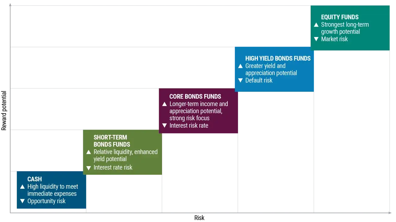 High yield bond funds offer greater yield and appreciation potential but carry default risk. This is shown on a risk vs. reward potential chart.