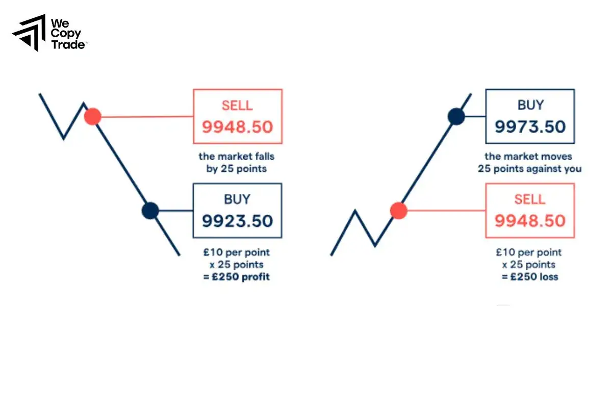 Two trading scenarios illustrate profit and loss. One shows a successful carry trade resulting in £250 profit, the other a loss.