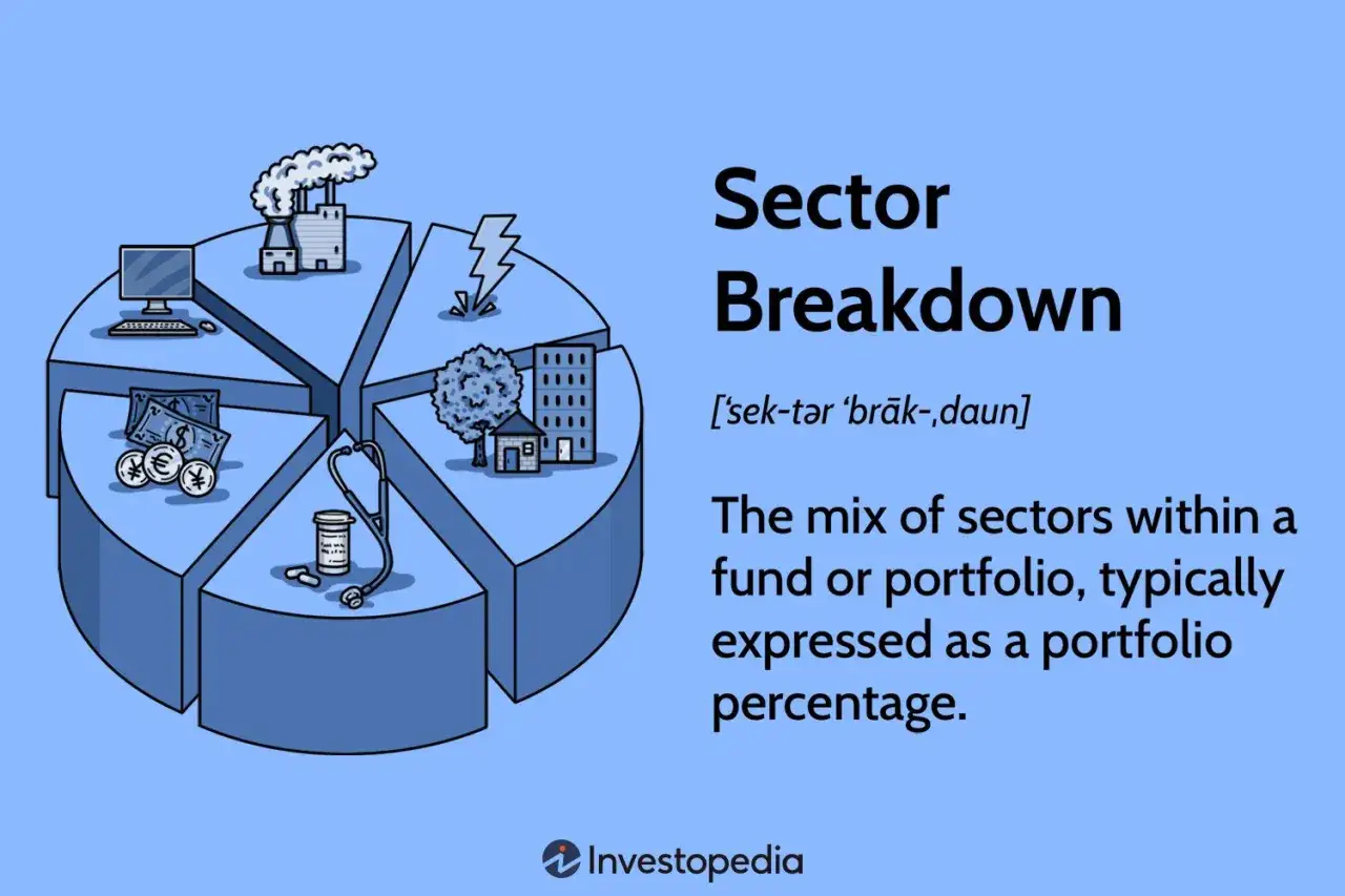 A pie chart illustrates sector breakdown, showing icons for technology, industry, energy, housing, healthcare, and finance, representing diverse sector ETFs.