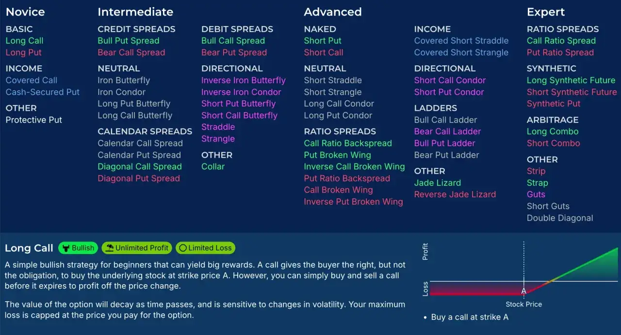 A chart categorizing various options trading strategies, from Novice to Expert, including futures options.