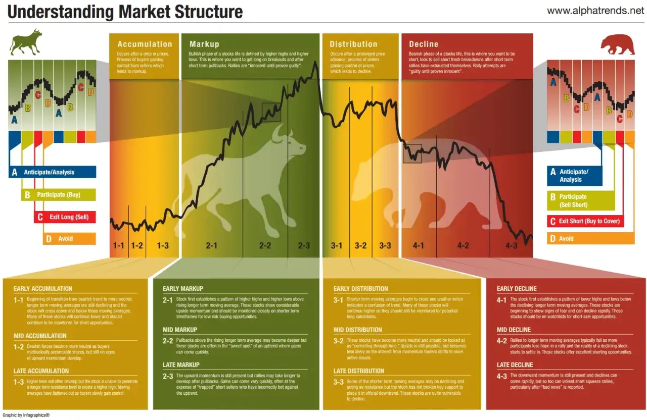 Visualizing the market cycle: Accumulation, Markup, Distribution, and Decline. Learn to anticipate, participate, exit, or avoid.