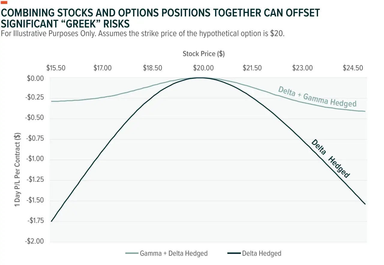 Chart shows P/L for Delta Hedged vs. Delta + Gamma Hedged strategies. Delta + Gamma Hedged avoids losses seen in Delta Hedged, illustrating how to manage risks like a gamma squeeze.
