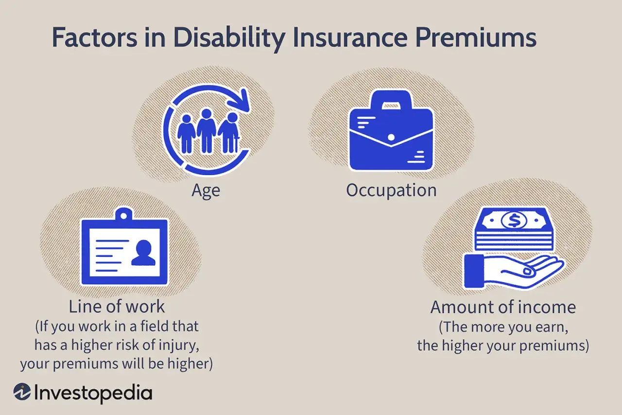 Factors in disability insurance premiums include age, occupation, line of work, and amount of income.