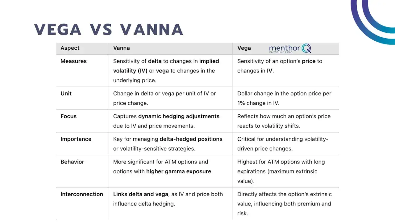 Table comparing Vega and Vanna, two option greeks, detailing their measures, units, focus, importance, behavior, and interconnection.