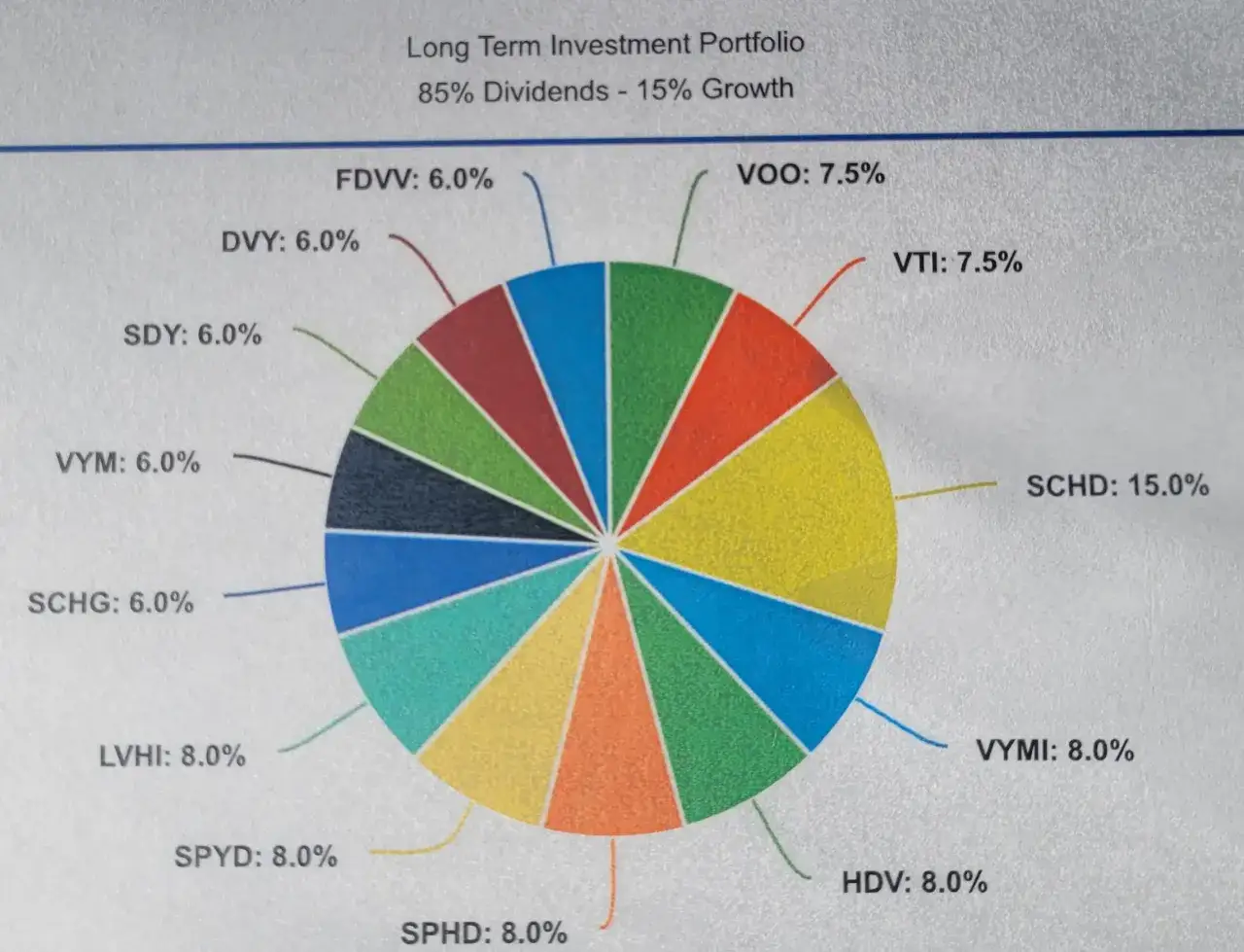 Pie chart showing a long-term investment portfolio with 85% dividends and 15% growth, illustrating smart investing in the future.