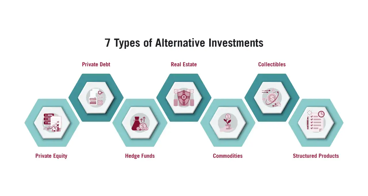 7 types of alternative investments: Private Equity, Private Debt, Hedge Funds, Real Estate, Commodities, Collectibles, Structured Products. Essential for alternative investment advisors.