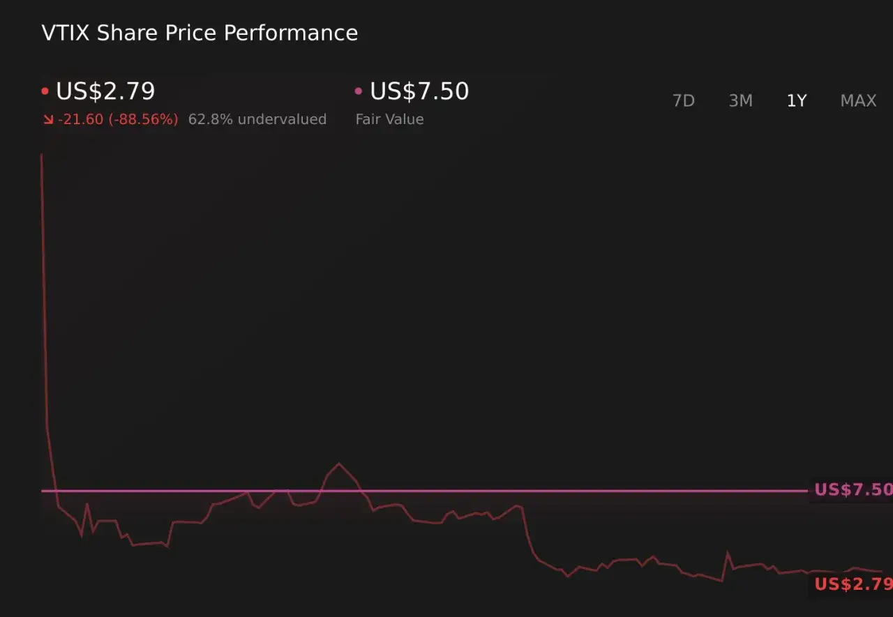 VTIX stock price chart shows a sharp decline from US$7.50 to US$2.79, indicating a significant drop in value.