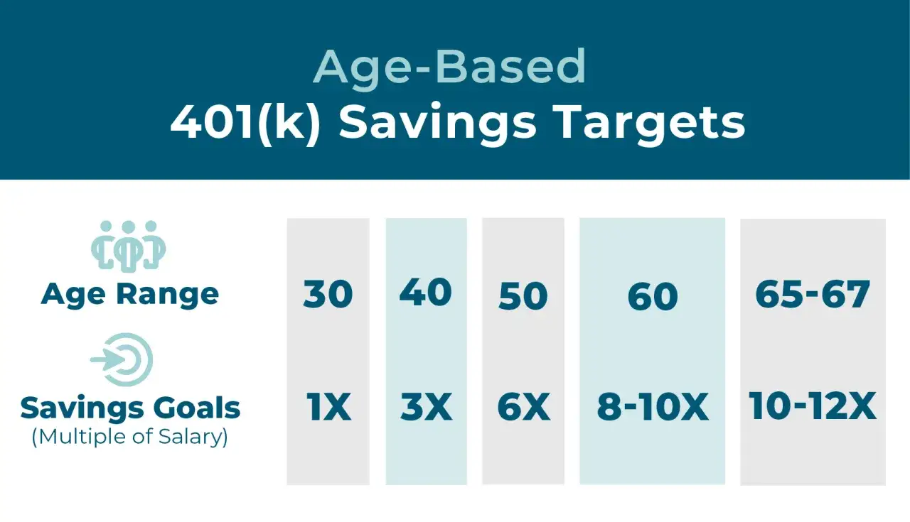 Age-based 401(k) savings targets show how much to save by age. Aim to max out 401k by saving 10-12x salary by 65-67.