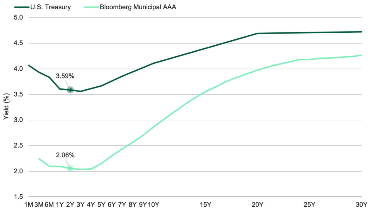 Yield curves for U.S. Treasury and Bloomberg Municipal AAA, showing the vanguard short term treasury etf's yield relative to longer terms.