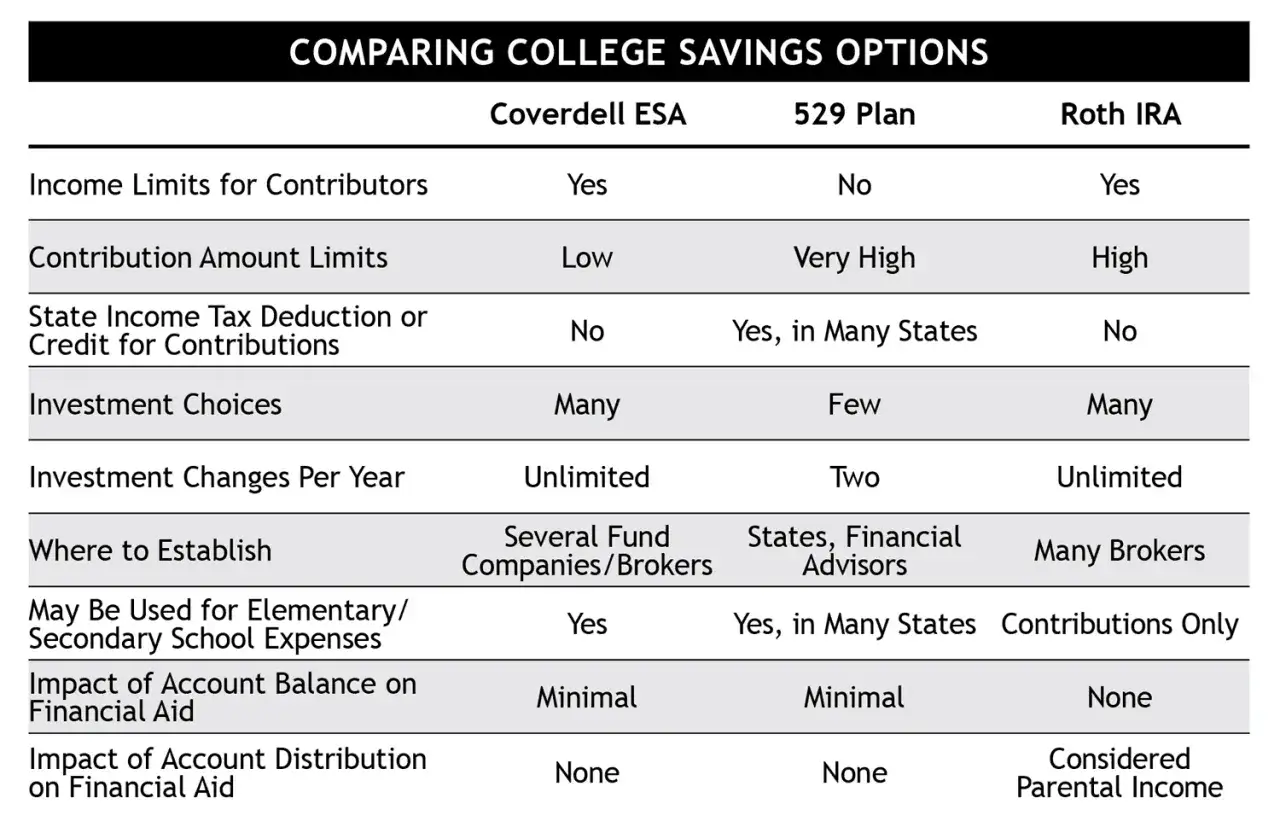 Table comparing college savings options, highlighting the 529 Plan's very high contribution limits and state tax benefits, ideal for a Morgan Stanley 529 plan.