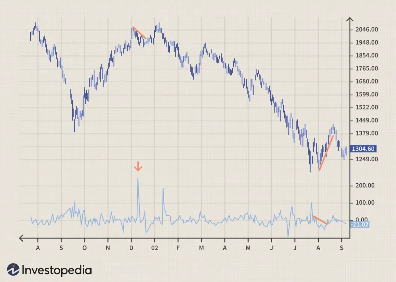 A stock chart showing price trends and volume, illustrating how to read a stock chart.