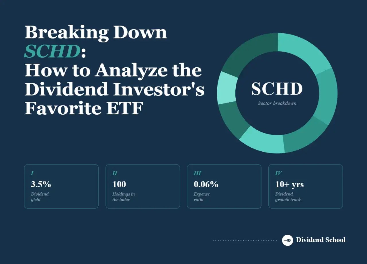 Breaking Down SCHD: A guide to the dividend investor's favorite ETF, featuring yield, holdings, expense ratio, and growth track.