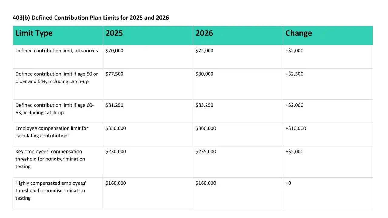 403(b) plan limits for 2025 & 2026. The 403b max contribution in 2026 is $72,000, a $2,000 increase.