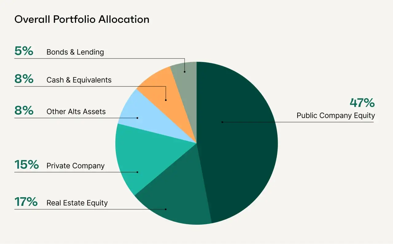 Pie chart shows portfolio allocation: 47% Public Company Equity, 17% Real Estate Equity, 15% Private Company, 8% Other Alts Assets, 8% Cash & Equivalents, 5% Bonds & Lending.