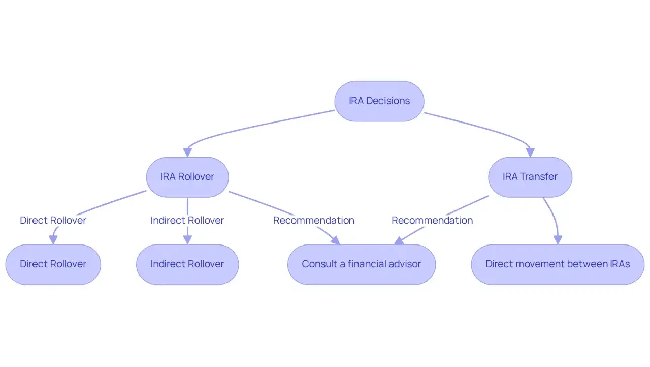 Flowchart detailing IRA decisions, including IRA rollover vs. traditional IRA options, direct/indirect rollovers, and IRA transfers.