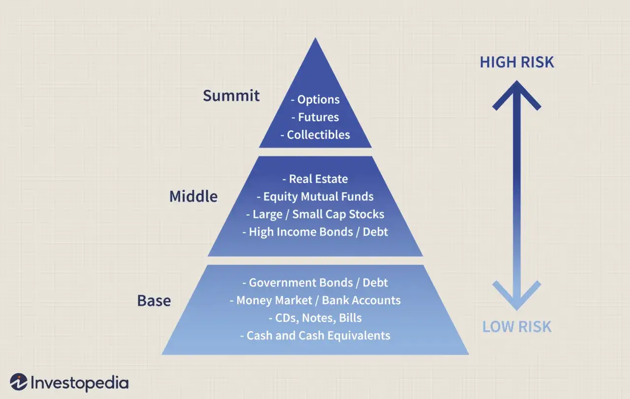 Investment risk pyramid: Base (low risk) to Summit (high risk). Understanding this helps calculate the Sortino ratio for risk-adjusted returns.