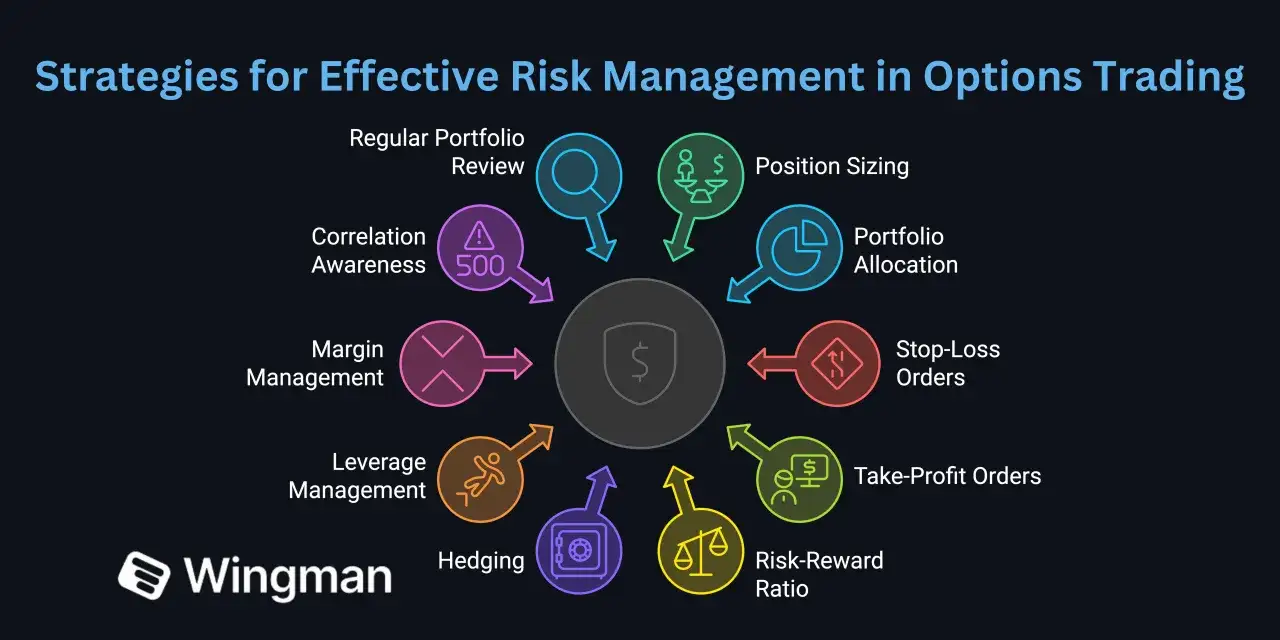 Diagram illustrating effective risk management in options trading, featuring strategies like position sizing, portfolio allocation, and stop-loss orders.