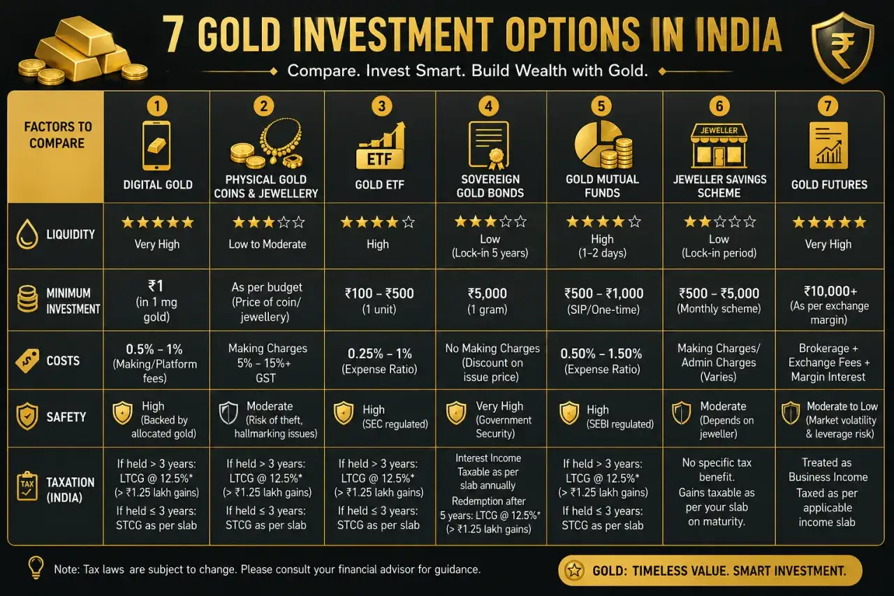 Infographic comparing 7 gold investment options in India, including Digital Gold, Gold ETF, and Sovereign Gold Bonds, with details on liquidity, minimum investment, costs, safety, and taxation.