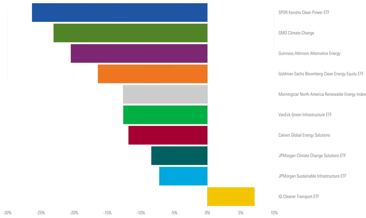 Bar chart showing performance of energy ETFs, including a JPMorgan mutual fund in energy, with most showing losses.